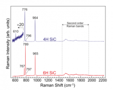使用349NX激光器进行SiC的拉曼光谱和光致发光实验