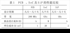 系统级封装SiP：高效集成方案与SoC比较分析