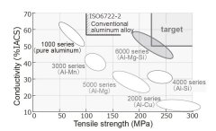<b>汽车线束中小线径铝导线的应用</b>