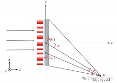 离轴超构透镜的理论分析和实际应用