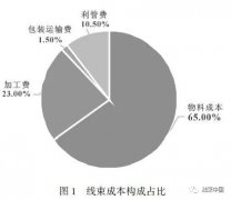 6种线束设计阶段降成本方案