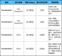 雷电接口的特点和组成