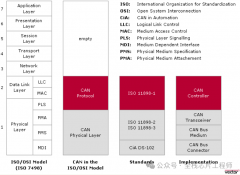 SoC芯片的CAN总线基础知识详解(一）