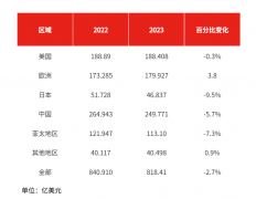 2022-2023 年连接器销售行业现状