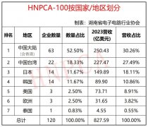 全球2023年营收超1亿美元的PCB企业名单出炉！
