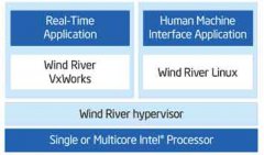 多核及虚拟化技术在工业和安全领域的应用
