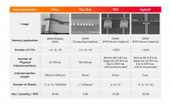 SK海力士 ：芯片内部的互连技术