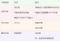 盘点一下那些年你见过却不了解的PCB天线