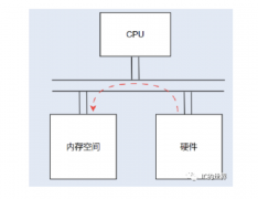 IC设计：软硬件交互-polling方式
