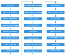 <b>什么是HDI？PCB设计基础与HDI PCB制造工艺</b>