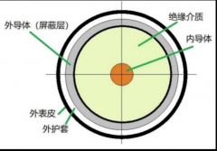 同轴电缆RTK031&RTK044参数对比