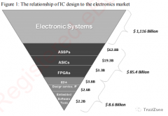 基于FPGA原型设计的SoC开发