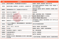国内主要AI SoC企业汇总，应用领域涉及智能硬件
