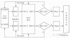 测试平台的建立方法