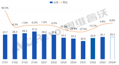 2023年Q3全球显示器需求呈逐步恢复态势