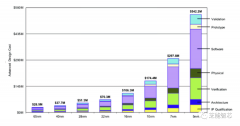 使用先进工艺的芯片设计成本是多少