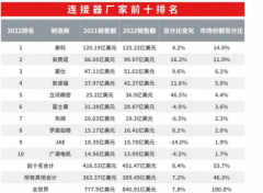 全球排名前10的连接器供应商有哪些