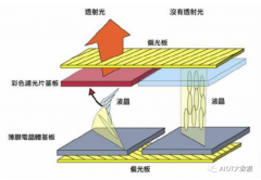 各类液晶显示材料生产工艺和流程差异