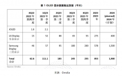 2024年OLED显示器面板出货量力争同比增长100%