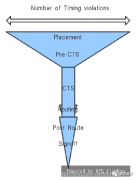 数字IC前端设计+后端设计流程实现