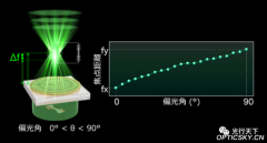 一种可以通过光的偏振来控制焦距的超透镜