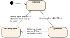 干货分享 | TSMaster—LIN 唤醒与休眠机制
