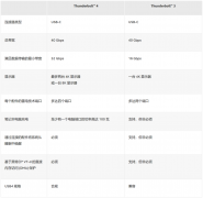 Thunderbolt 4与USB4之间的区别在哪？