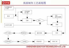 汽车线束制作工艺流程及如何鉴别不良品