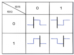 SPI总线的相位和极性