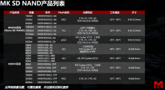 SD NAND、SPI NAND和Raw NAND的比较