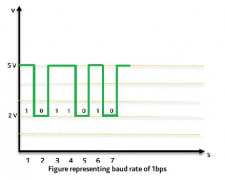 为啥要转换波特率 波特率和传输速率的关系