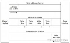 AXI传输数据的过程