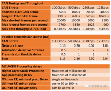 基于CAN总线系统的时间动态：CAN与CANopen的实时能