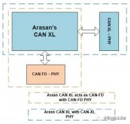 浅析can技术的演变过程