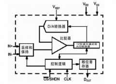 <b>A/D转换器所需的PCB布线策略</b>