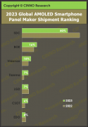 2023年全球AMOLED手机面板市场：韩国厂商暴跌，维