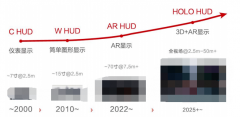 AR-HUD带来挑战有哪些？
