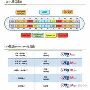 <b>浅析各类USB和新的USB4</b>