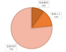 汽车线束成本构成包括哪些