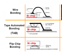 什么是倒装芯片？倒装芯片封装技术原理图解