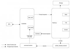 Xline源码解读（三）—CURP Server的实现