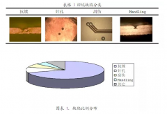 怎么改善PCB电路板电镀表面凹坑