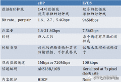 内部显示接口eDP与LVDS的区别在哪？