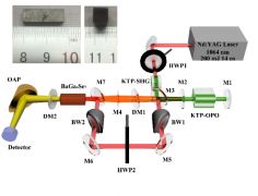 近红外激光泵浦的中红外差频产生系统研究