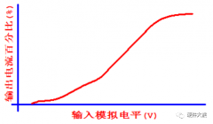 LED模拟调光 VS 数字调的区别是什么