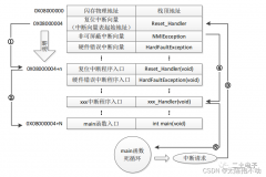 STM32速成笔记(15)—串口IAP