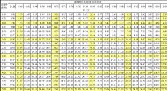 单相AC220V，三相AC380V电压时功率/电流对照表