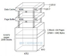 NAND Flash接口简单介绍