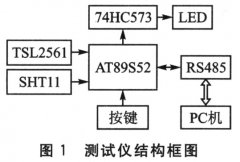 基于AT89S52单片机的太阳能环境参数测试仪的系统