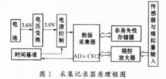 超低功耗低测量频率数据采集记录系统的设计